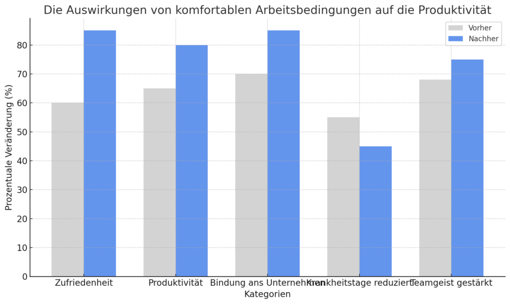 Balkendiagramm zeigt den Vergleich der Auswirkungen komfortabler Arbeitsbedingungen, einschließlich Fahrradüberdachungen, auf die Zufriedenheit, Produktivität und Bindung ans Unternehmen.