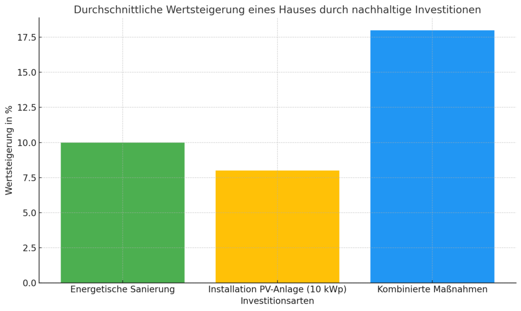 Balkendiagramm zeigt die durchschnittliche Wertsteigerung eines Hauses durch energetische Sanierung, Installation einer PV-Anlage mit 10 kWp und kombinierte Maßnahmen. Die kombinierte Investition führt zu einer höchsten Wertsteigerung von bis zu 18 %.